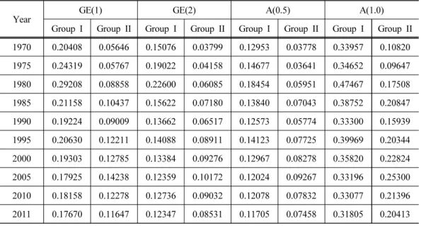 Table 2. Two sub-group decomposition of inequality in maize self-sufficiency rates