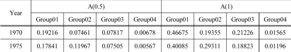 Table 3. Four sub-group decomposition of GE inequality in maize self-sufficiency rates