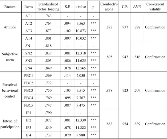 Table 5. Results of secondary CFA and convergent validity