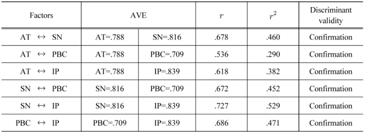 Table 6. Results of discriminant validity