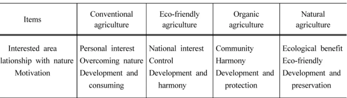 Table 1. Comparison of various agricultural systems