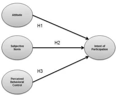 Fig. 1. Research model.