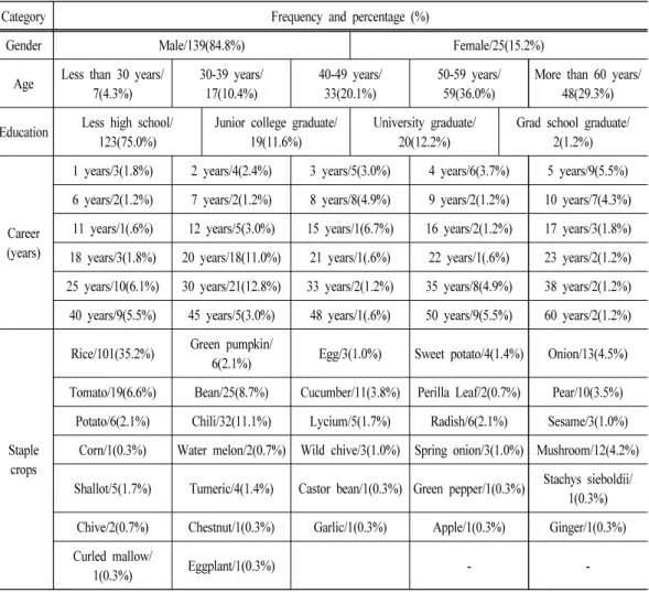 Table 3. Demographic characteristics