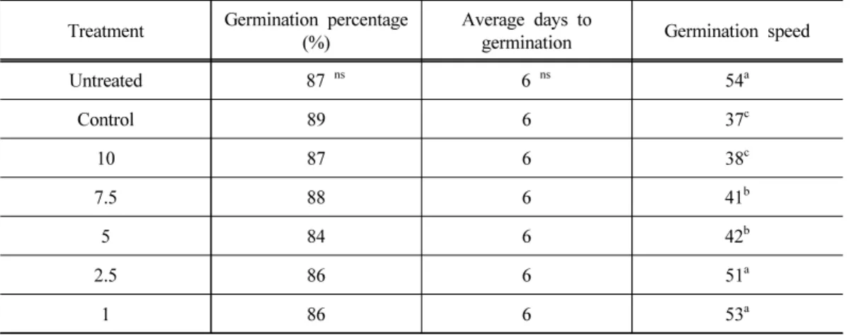 Table 3. The germination characteristics of according to treatment