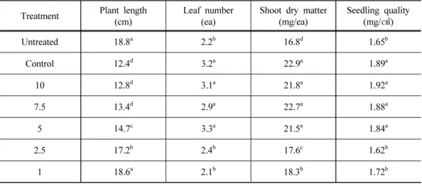 Table 4. Spent mushroom substrates seed soaking levels of rice’s early growth charac- charac-teristics
