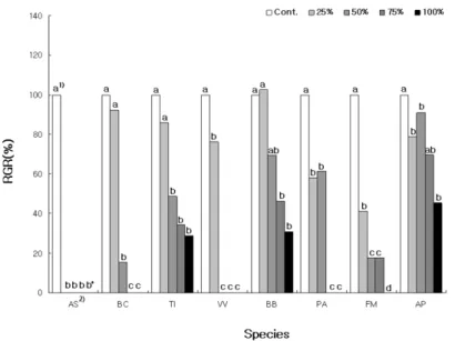 Fig. 2. Relative germination ratio of receptor plants grown in petri dishes with various  concentrations of C