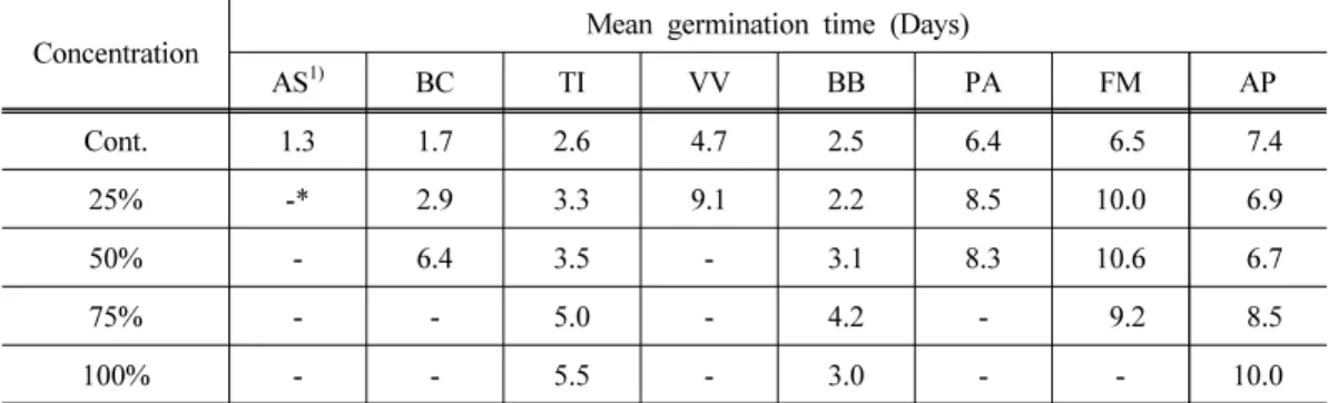 Table 1. Effects of various concentrations of C. didymus aqueous extracts on mean ger- ger-mination time (MGT) of receptor plants