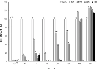 Fig. 3. Effects of various concentrations of C. didymus aqueous extracts on shoot grown  (% of control, RER) of receptor plants.