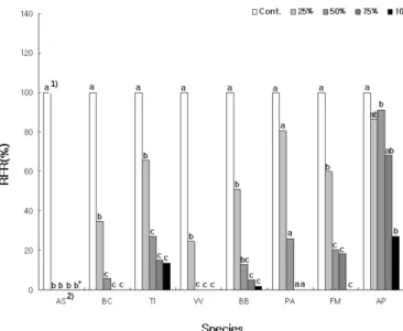 Fig. 5. Effects of various concentrations of C. didymus aqueous extracts on fresh weight  (% of control, RFR) of receptor plants.