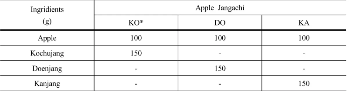 Table 1. Ingredients of apple Jangachi