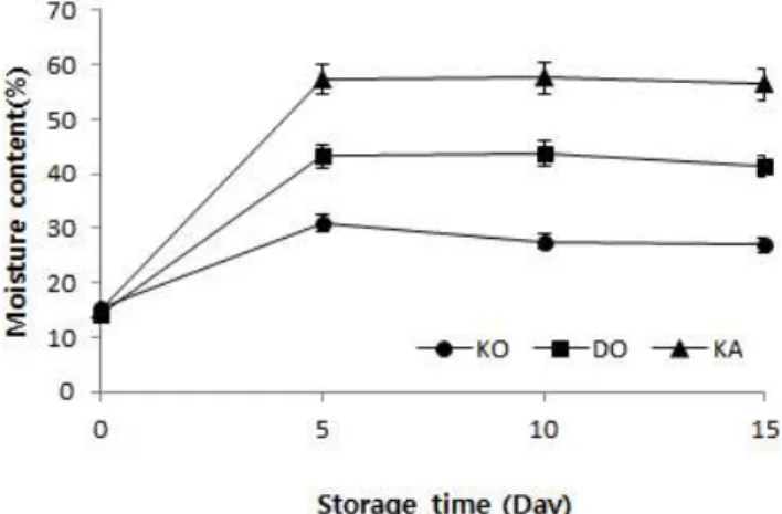 Fig. 2. Changes of moisture content in apple Jangachi prepared with different types of traditional Korean sauce.