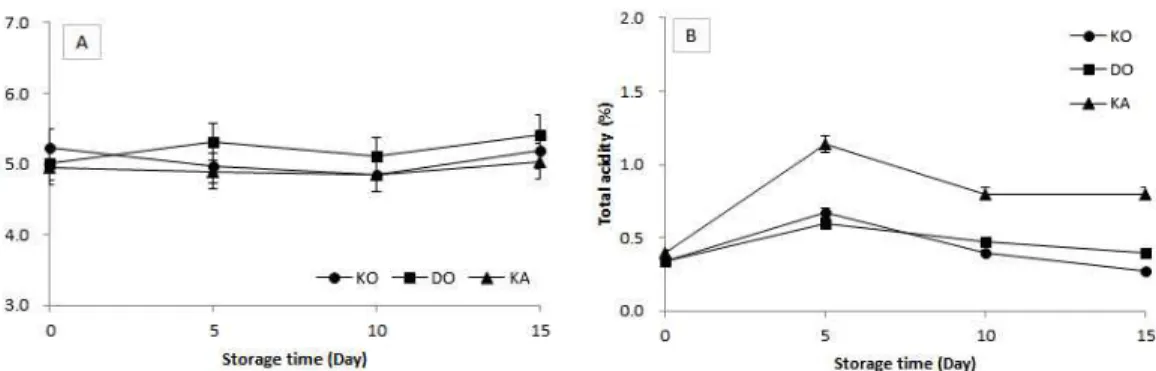 Fig. 3. Changes of pH (A) and total acidity (B) in apple Jangachi prepared with different types of traditional Korean sauce.