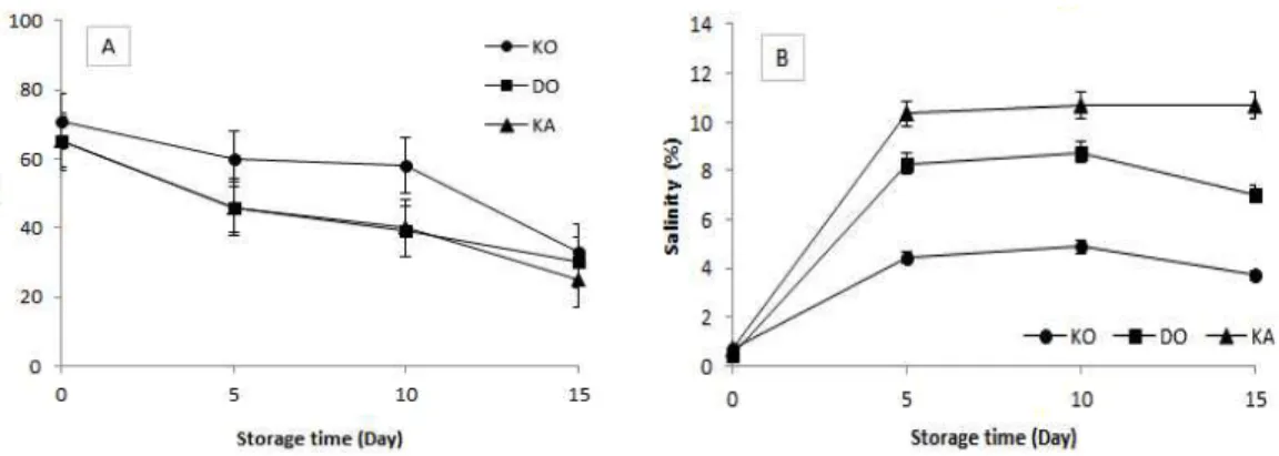 Fig. 4. Changes of sugar content (A) and salinity (B) in apple Jangachi prepared with different types of traditional Korean sauce