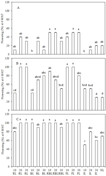 Fig. 8. Flowering at 4 (A), 6 (B), and 8 WAT (C; weeks after treatment) as affected by  eco light sources lighting at 10, 20, and 30 cm apart from ‘Viking’ pot rose.