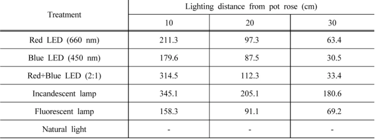 Table 1. Light quantity (µmol m -2  s -1 ) on eco light sources lighting at 10, 20, and 30 cm  apart from ‘Viking’ pot rose