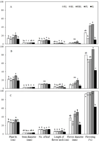 Fig. 2. Plant height, stem diameter, number of leaves, number of root, length of flower  neck, flower diameter, and flowering at 4 (A), 6 (B), and 8 WAT (C; weeks after  treatment) as affected by eco light sources lighting at 10, 20, and 30 cm apart  from 