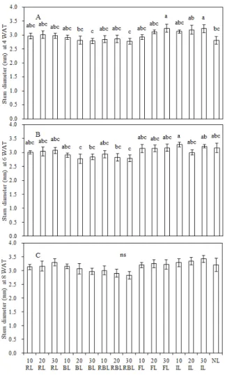 Fig. 3. Stem diameter at 4 (A), 6 (B), and 8 WAT (C; weeks after treatment) as affected  by eco light sources lighting at 10, 20, and 30 cm apart from ‘Viking’ pot rose.