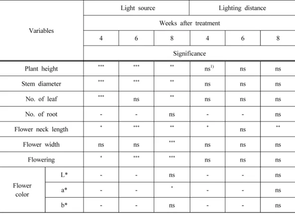 Table 2. Significance of variables of ‘Viking’ pot rose as affected by eco light sources and  lighting distance