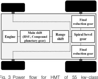 Fig. 3 Power  flow  for  HMT  of  55  kw-class  agricultural  tractor  used  in  this  study