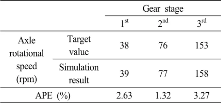 Table 4 Comparison  of  axle  rotational  speed  between  target  value  and  simulation  results  according  to  gear  stage