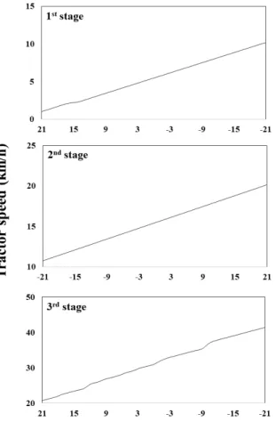 Table  5  Comparison  of  tractor  speed  between  target  value  and  simulation  results  according  to  gear  stage