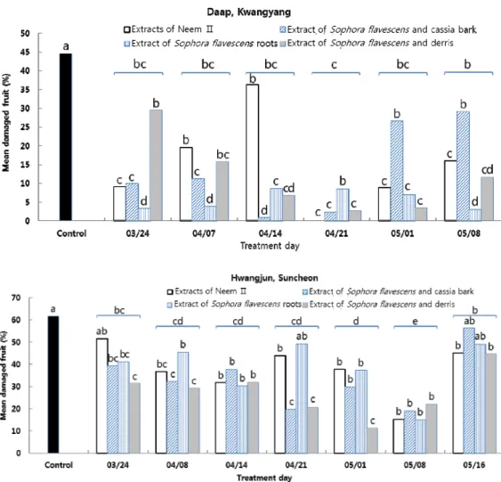 Fig. 1. Control effects to E. maslovskii by organic materials in Japanese apricot fields in  2014.