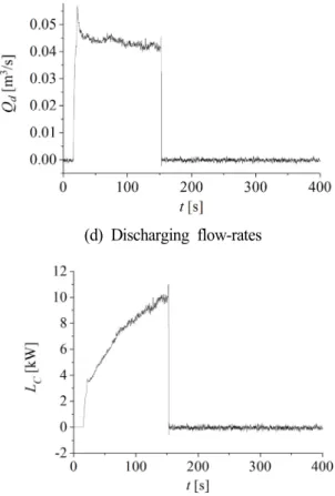 Fig.  3  Example  of  compressor  operation  data