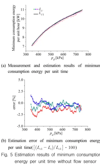 Fig.  5  Estimation  results  of  minimum  consumption  energy  per  unit  time  without  flow  sensor