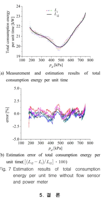 Fig. 6 Measurement  and  fitting  results  of  total  efficiency 그림에서 점선은 실험결과이고,  실선은 f 2 를 이용 한 결과를 나타낸다