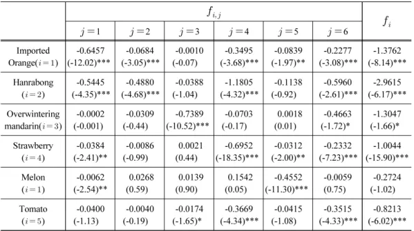 Table 6. Price and scale flexibilities calculated at mean values