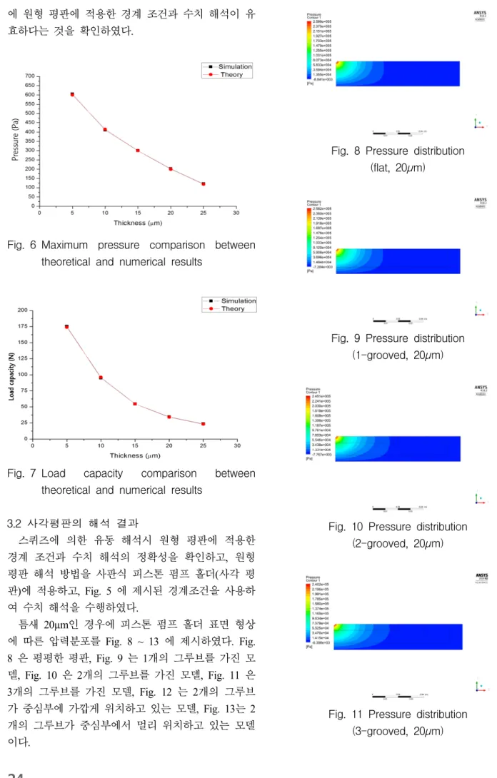Fig. 6 Maximum  pressure  comparison  between  theoretical  and  numerical  results