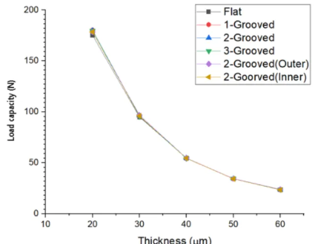 Fig. 14 Maximum  pressure  according  to  film  thickness  of    rectangular  plate