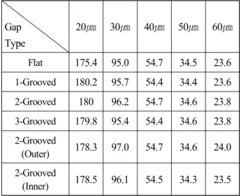 Table 1 Load  capacity(N)  in  rectangular  plate                   Gap            Type 20㎛ 30㎛ 40㎛ 50㎛ 60㎛ Flat 175.4 95.0 54.7 34.5 23.6 1-Grooved  180.2 95.7 54.4 34.4 23.6 2-Grooved 180 96.2 54.7 34.6 23.8 3-Grooved  179.8 95.4 54.4 34.6 23.8 2-Grooved