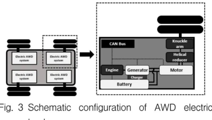 Fig. 3 Schematic  configuration  of  AWD  electric 