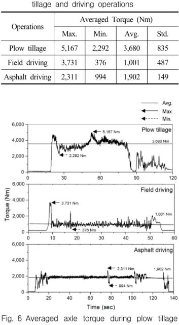 Table 2 Results  of  workload  analysis  during  plow  tillage  and  driving  operations
