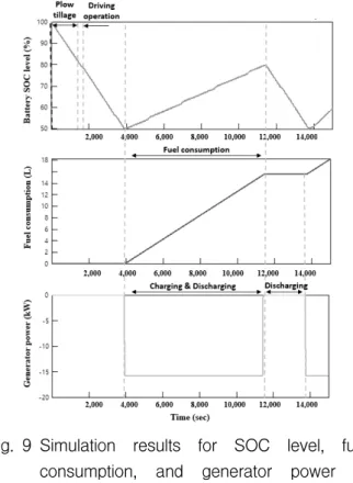 Fig. 8 Simulation  results  for  output  torque  of  electric  motor  and  reducer  of  electric  AWD  tractor