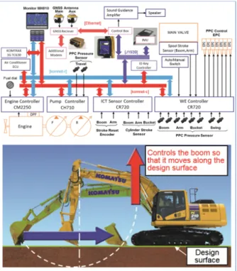 Fig.  3  Configuration  of  Control  System
