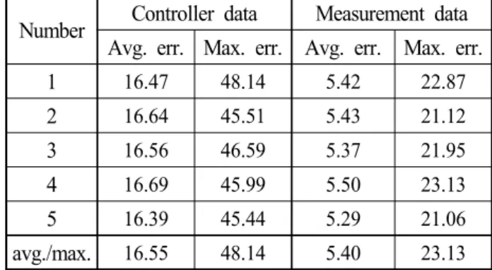Table  3  Evaluation  results  of  Auto-Leveling  (Unit:  mm) Number Controller data Measurement data