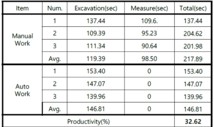 Table  5  Manual/Automatic  Work  Time  Comparison  3. 결  론 본 연구에서는 굴착기 머신컨트롤 기술을 개발하 고 평탄화 작업 및 법면 작업을 수행하여 정확도를  평가하였다