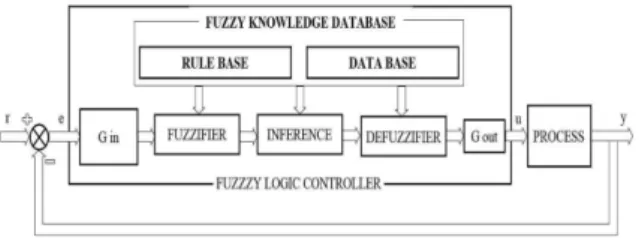 Fig. 1 Fuzzy  logic  controller