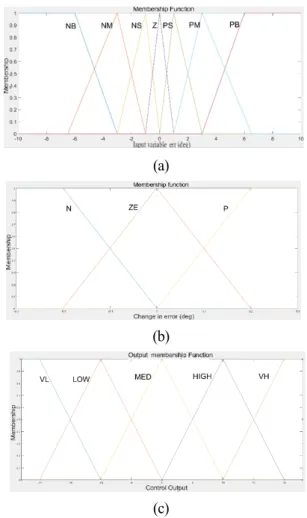Fig. 2 Fuzzy  values  for  (a)  err  ,  (b)  Δ  err    and  (c)  output  fuzzy  variables