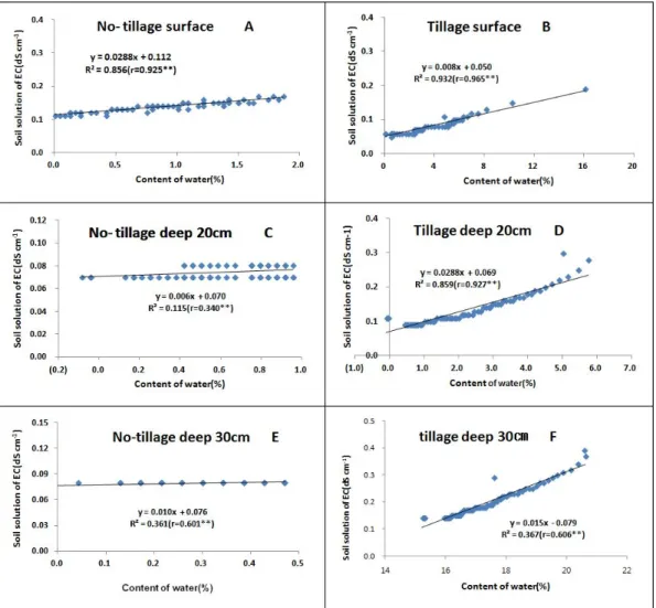Fig.  5.  Correlation  between  moisture  content  and  EC  content  after  at  half  quantity  irrigation in silt clay loam soil at different soil depths in plastic film house (A: 