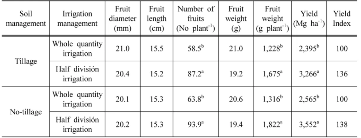 Table 2. Yield and yield components of red pepper cultivated at different tillage method  and irrigation method in silt clay loam soil under plastic film house condition  (Harvest period : 2010