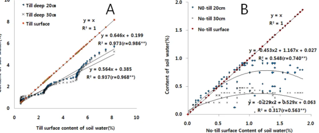 Fig. 2. Correlation between moisture content of top soil and moisture content of subsoil  after whole quantity irrigation in silt clay loam soil in the plastic film house (A: 