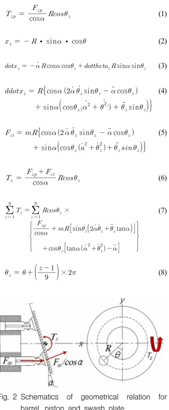 Fig. 2 Schematics  of  geometrical  relation  for  barrel,  piston  and  swash  plate