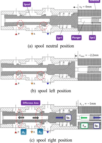 Fig.  3  Schematic  drawing  of  EPPR  Valve