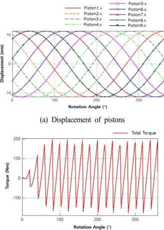 Fig.  8  Modeling  of  EPPR  valve