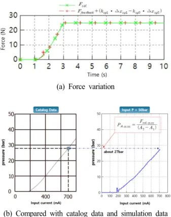 Fig.  10  Transient  response  of  EPPR  valve 
