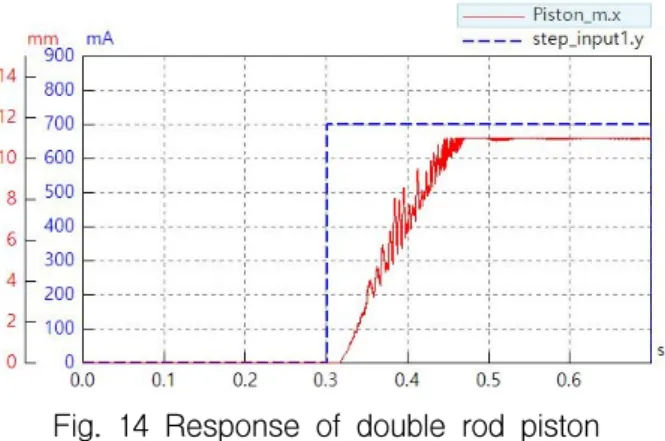 Fig.  14  Response  of  double  rod  piston 요소부품 해석에서와 같이 최대 경전 부하토크를  파악하기 위해 최대 사판 각도 17.2 와 릴리프밸브  압력 420 bar를 설정하고 해석을 수행하였다