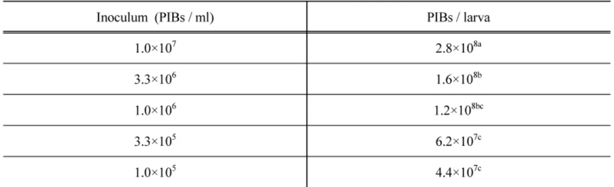 Table 2. Yields of Spodoptera exigua nuclear polyhedrosis virus at different inoculum con- con-centration